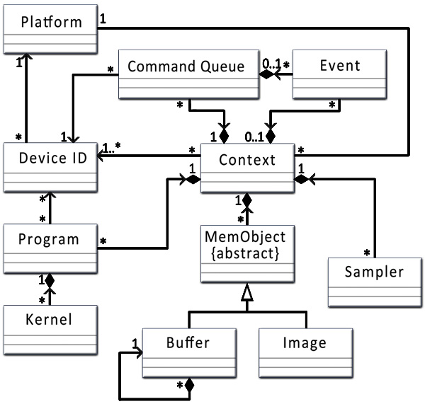 OpenCL UML Class Diagram