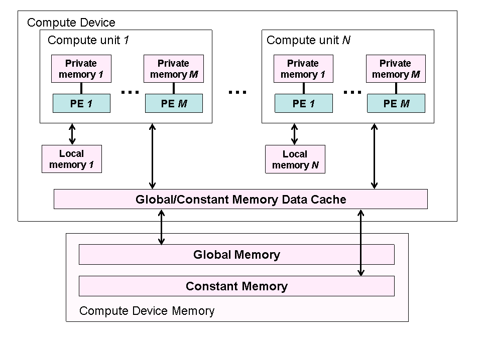Conceptual OpenCL device architecture with processing elements (PE), compute units and devices